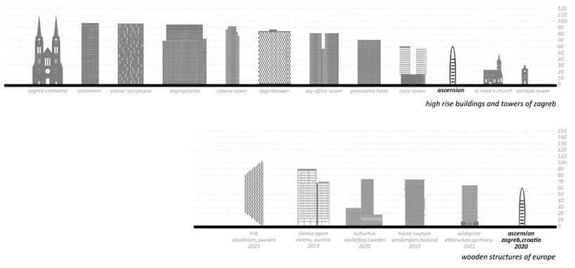 Vertical forest in Croatia, the building compared with others