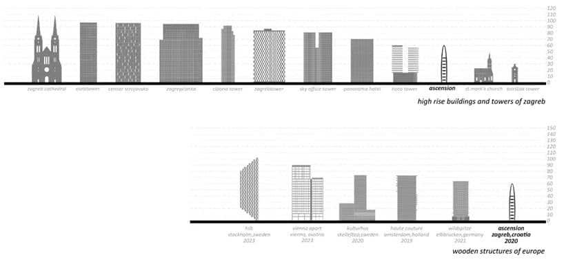 Foresta verticale in Croazia, l'edificio confrontato con altri