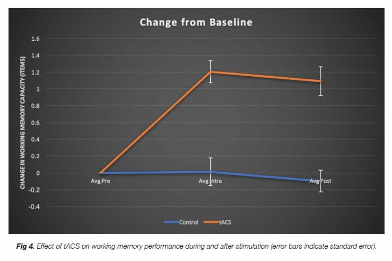 transcranial stimulation with alternating current
