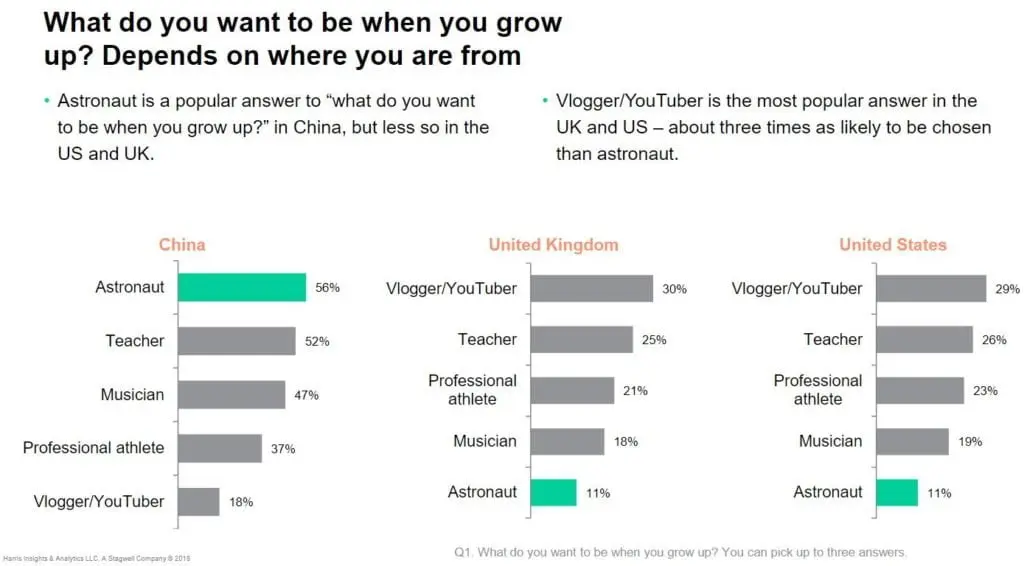 YouTuber - les résultats de l'enquête