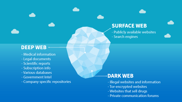 gráfico web de superficie web oscura