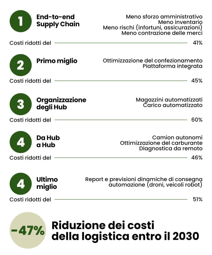 L'automazione data dai camion a guida autonoma potrebbe quasi dimezzare i costi per il settore logistico entro il prossimo decennio