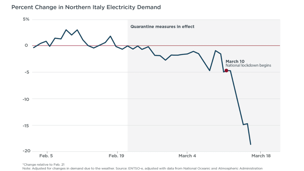 Il grafico che mostra il crollo della domanda di energia in nord Italia dopo l'inizio della crisi del coronaviris