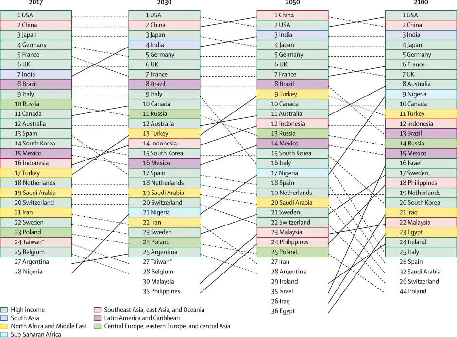 World population in decline, the top 25 global economies