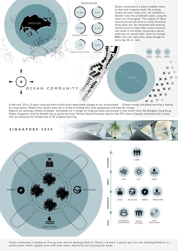 Ocean Community Project, floating communities against sea level rise