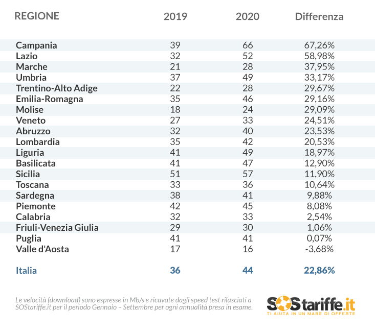 velocità di internet in Italia regione per regione