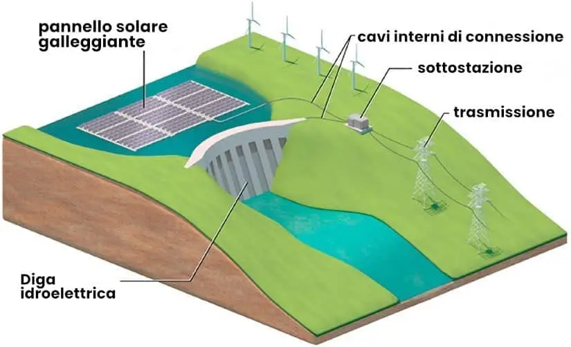dighe idroelettriche e pannelli solari galleggianti