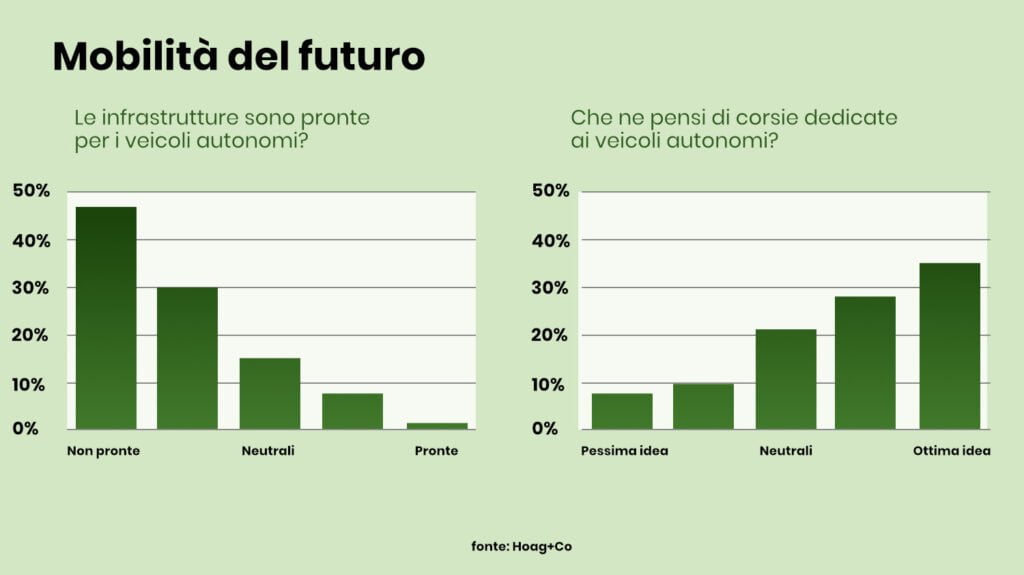 mobilità del futuro: come cambieranno strade e città