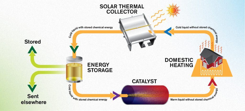 Immagazzinare energia solare 