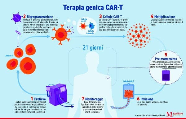 CAR-T Treatments Infographic