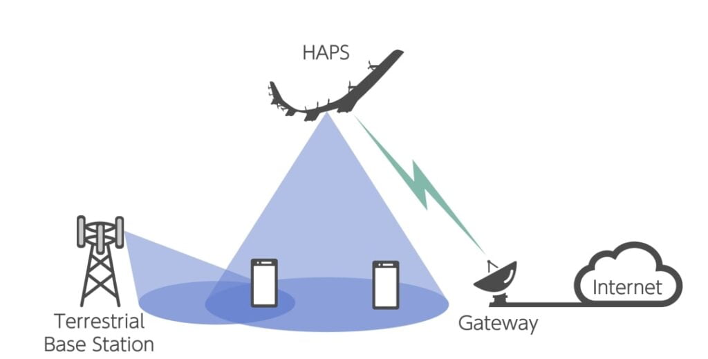 HAPS, aerei per telecomunicazioni