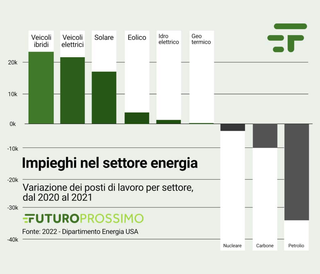 transizione ecologica