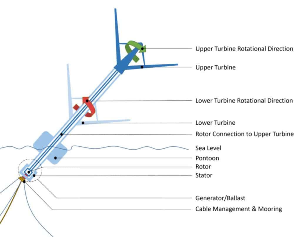 Turbine VAWT
