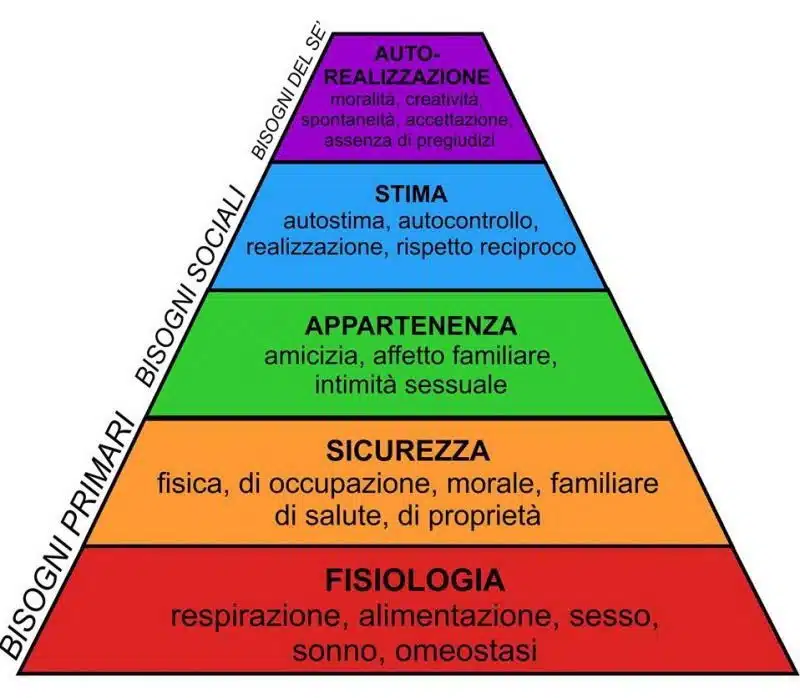 Piramide di Maslow