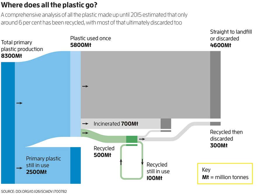 Plástico de reciclaje avanzado