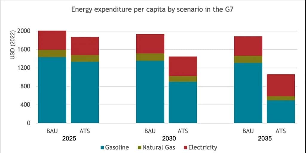 Transizione energetica 