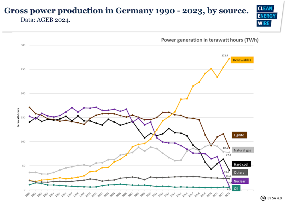 Nucleare tedesco carbone