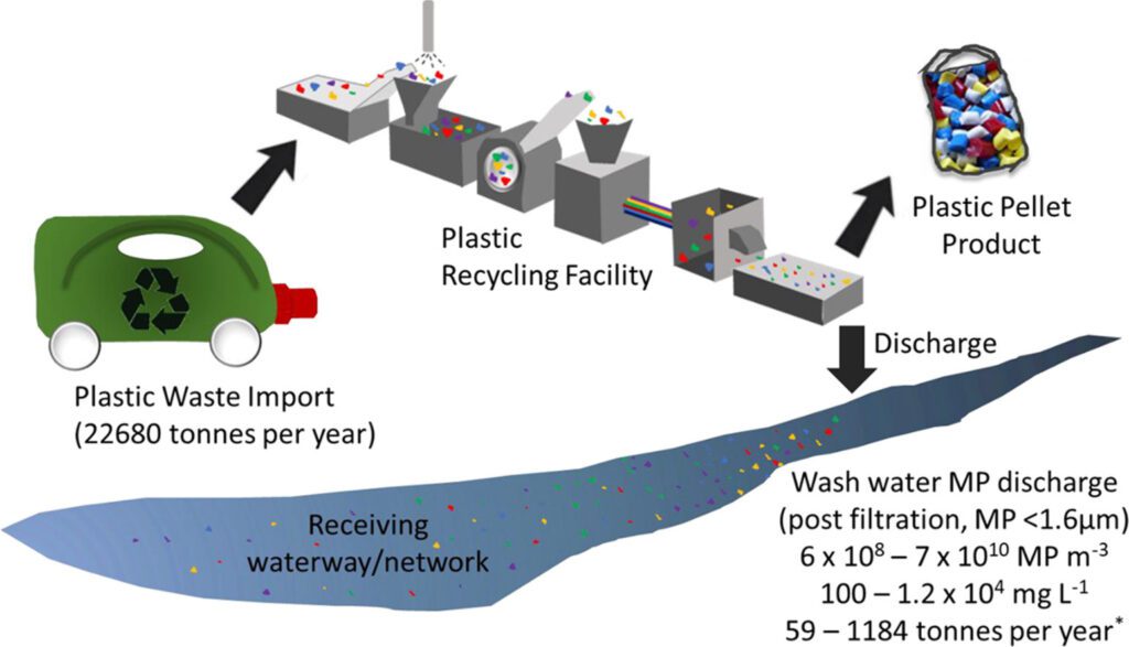 Reciclagem de plástico