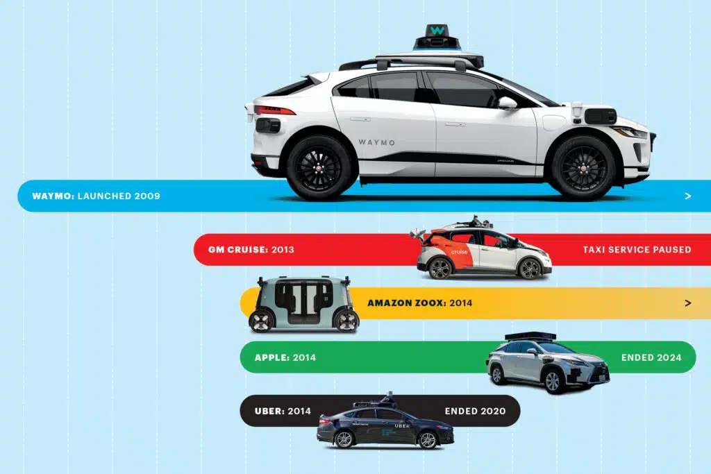 Robotaxis Waymo