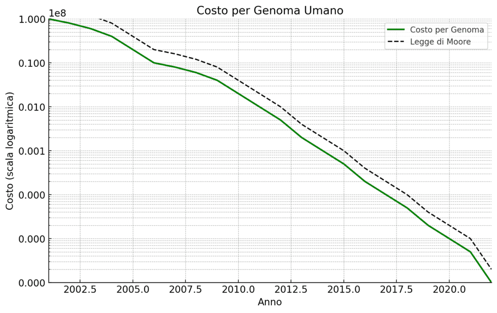 Analisi genomica