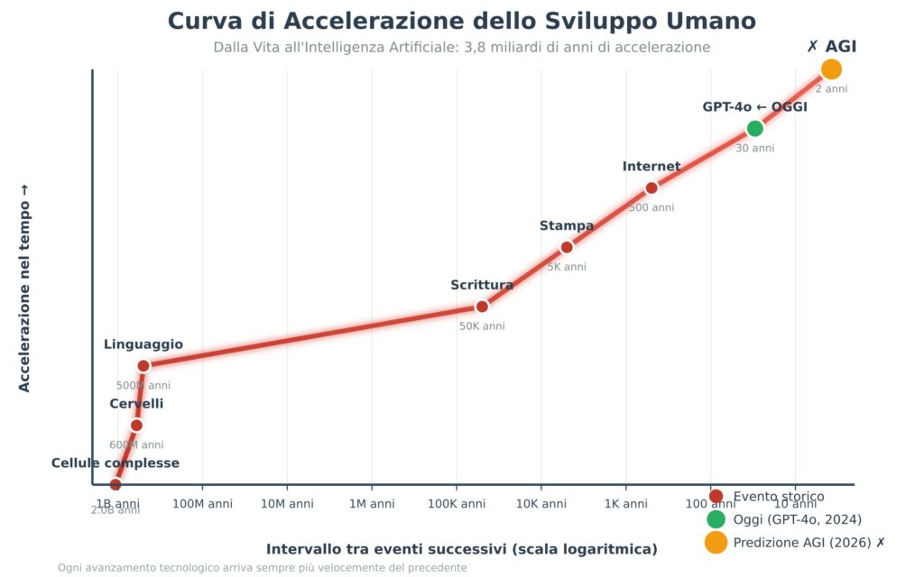 Sviluppo umano