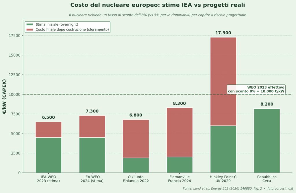 costo nucleare