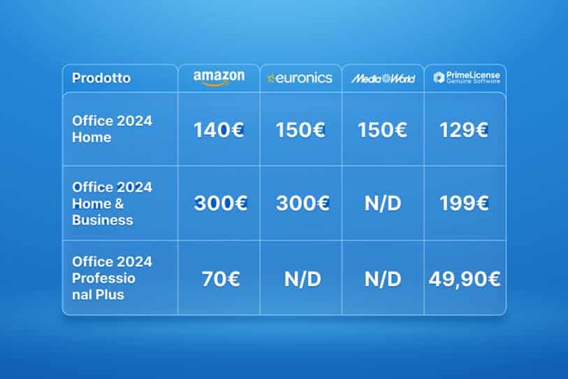Confronto prezzi per acquistare Office a vita sul sito più conveniente