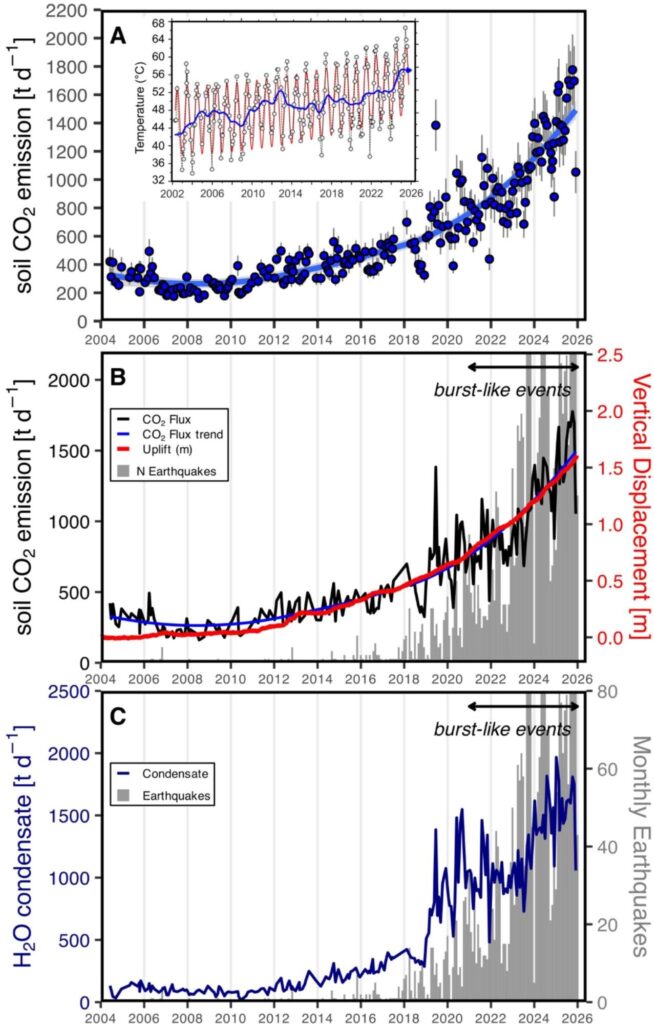 Grafico INGV: emissione di CO2 dal suolo della Solfatara, sollevamento di Pozzuoli e terremoti dal 2004 al 2025 campi flegrei