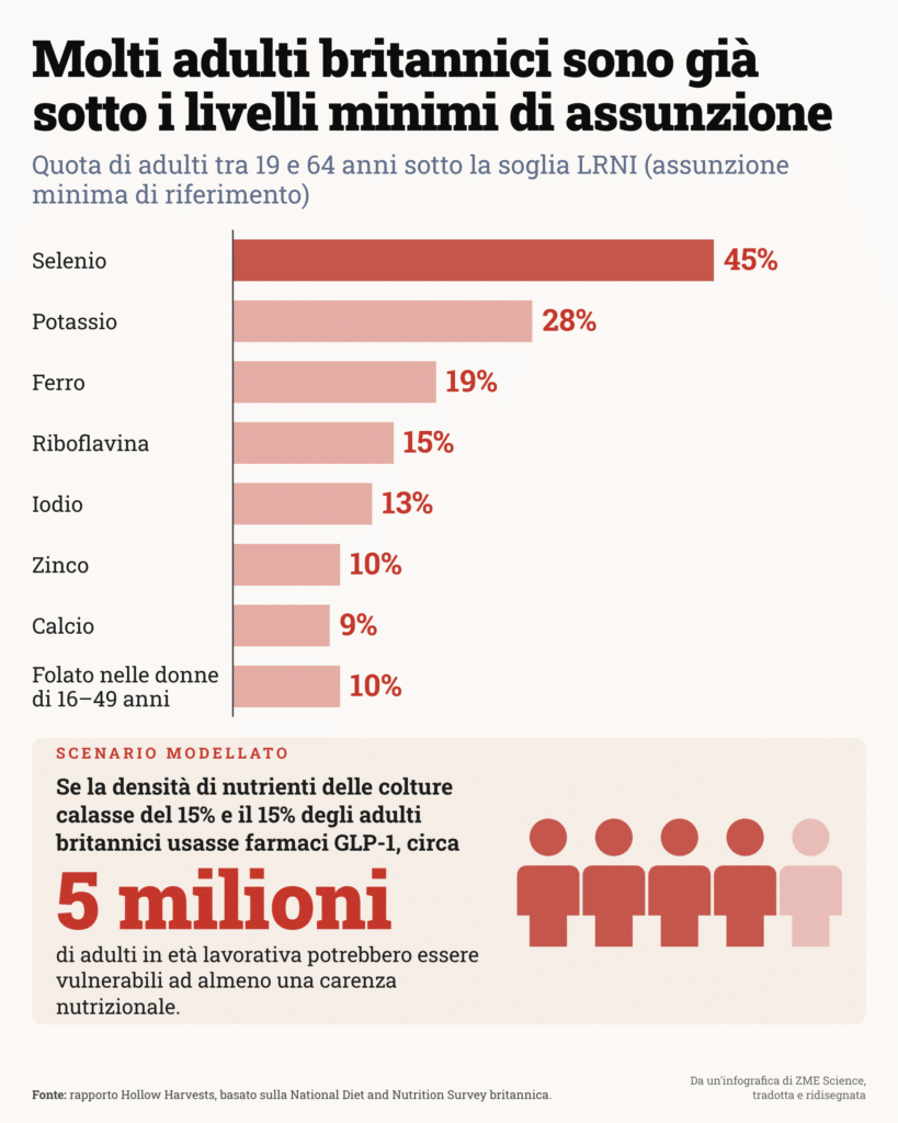 Grafico a barre in italiano: quota di adulti britannici tra 19 e 64 anni sotto la soglia minima di assunzione di minerali e vitamine, con il selenio al 45%