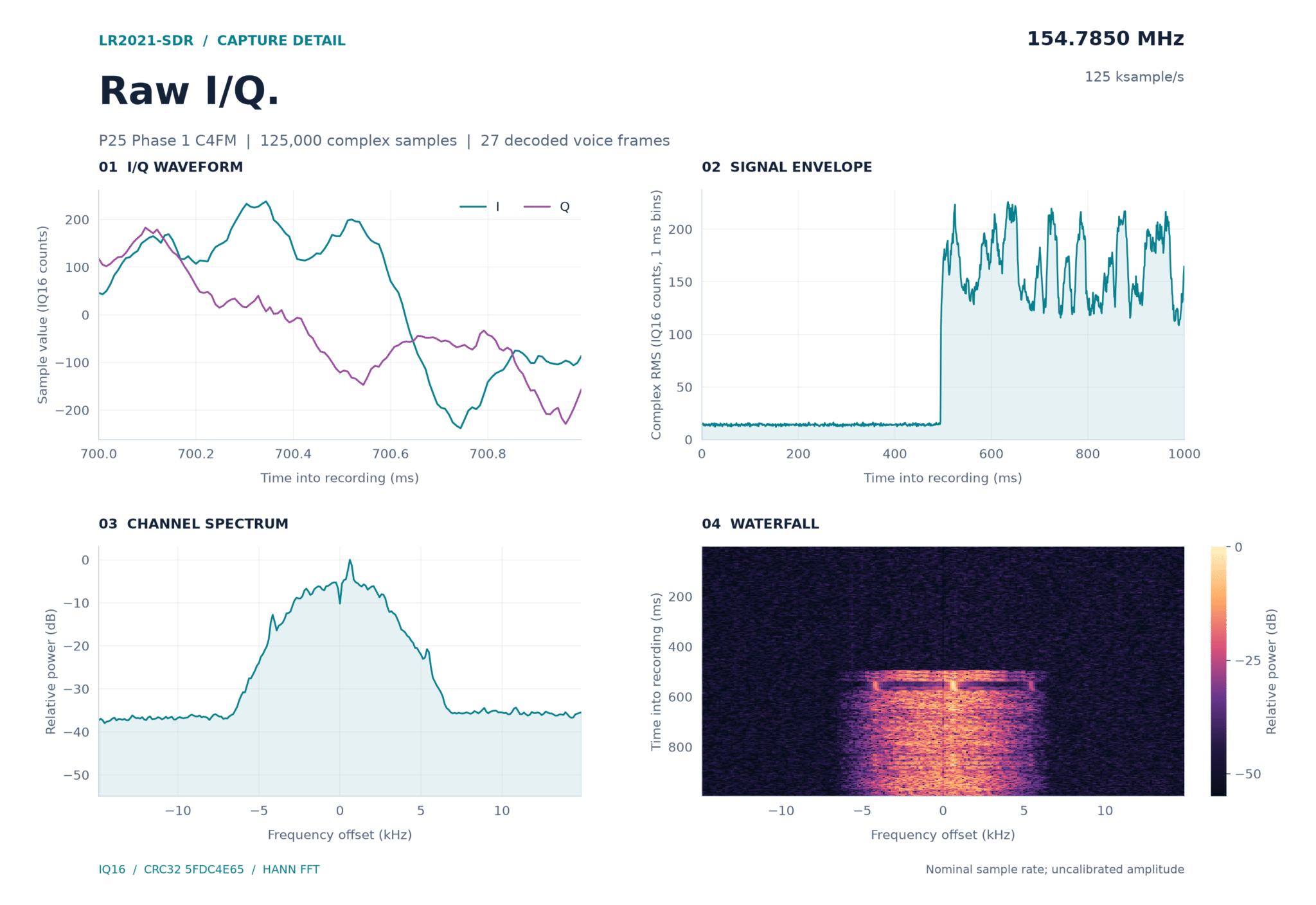 Grafici della cattura I/Q di un chip wireless LR2021: forma d'onda, spettro e cascata di una chiamata P25 a 154,7850 MHz