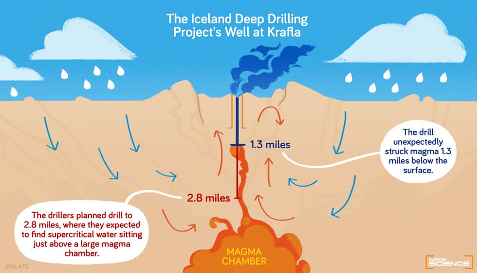 Schema del progetto KMT con la trivella che raggiunge il magma sotto Krafla